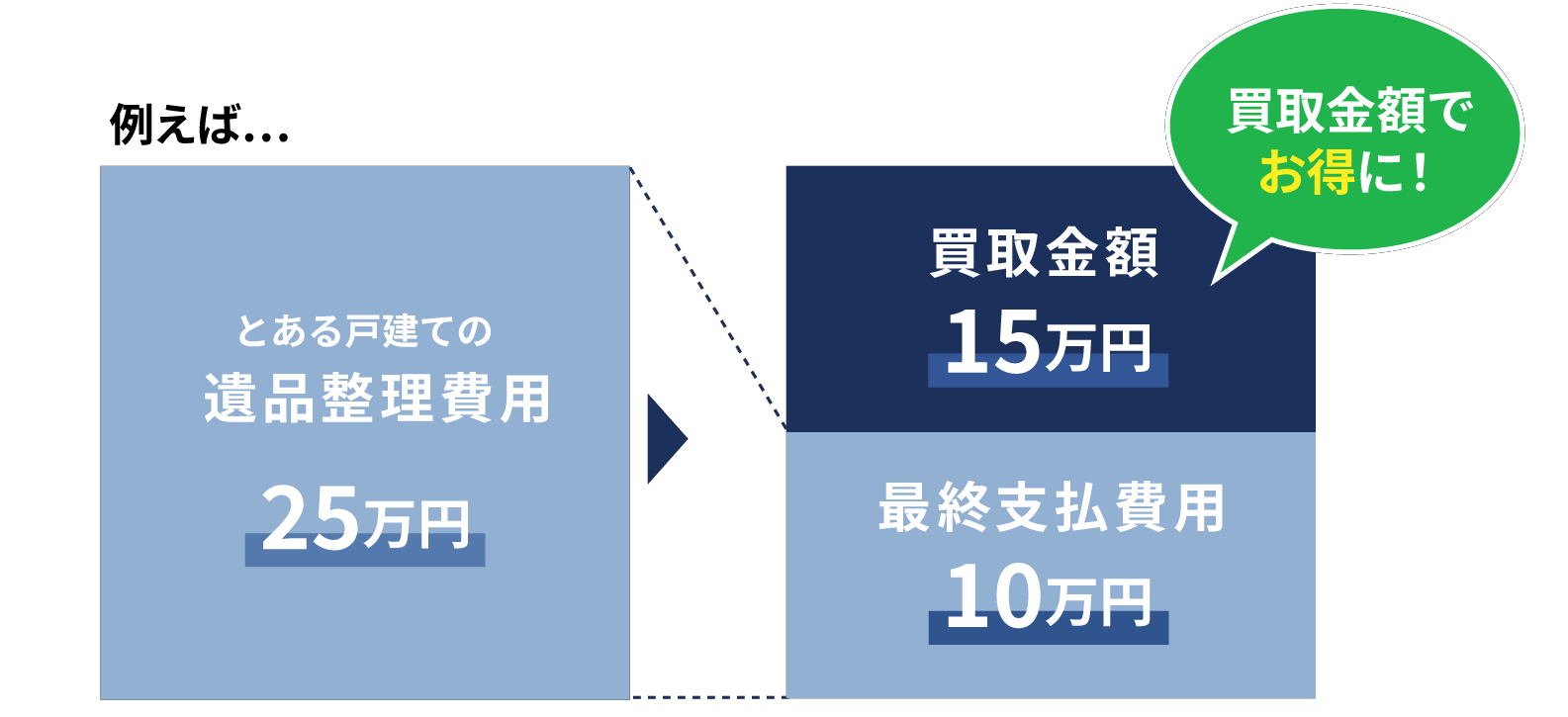 遺品整理費用が0円になる場合も！