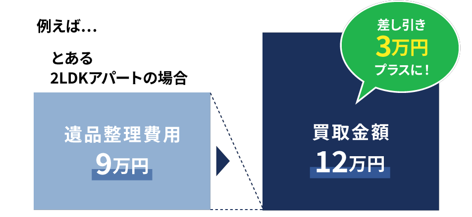 買取金額でプラスになる場合も！